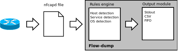 4.1. Funktionale Anforderungen Abbildung 4.9.: Auswertungsprozess bei der passiven Netflow-Technik Wenn kein Scan-Bereich angegeben ist, wird die nachfolgende Erkennung auf allen Systemen angewandt.
