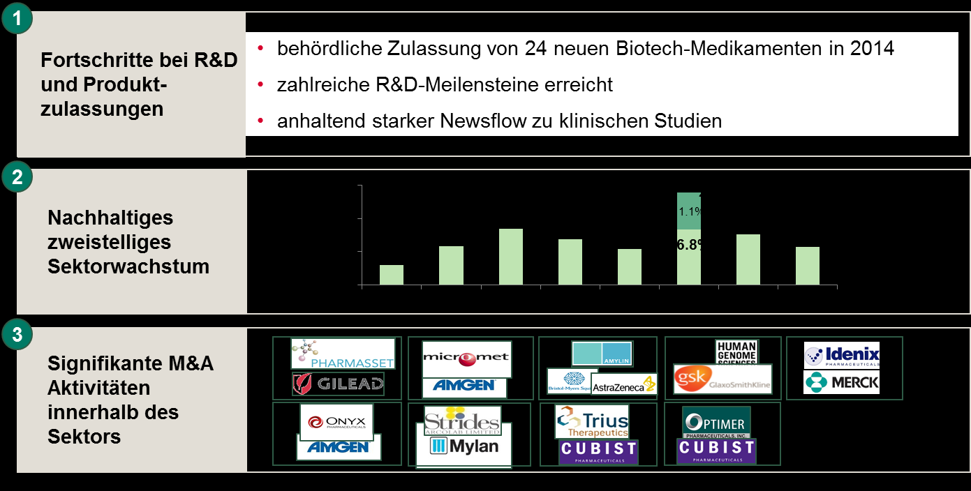 Biotech Industrie Sektor Rückblick Das Jahr 2014 war geprägt durch beträchtliche Erfolge der weltweiten Biotech Industrie eine Fortsetzung folgt im 2015