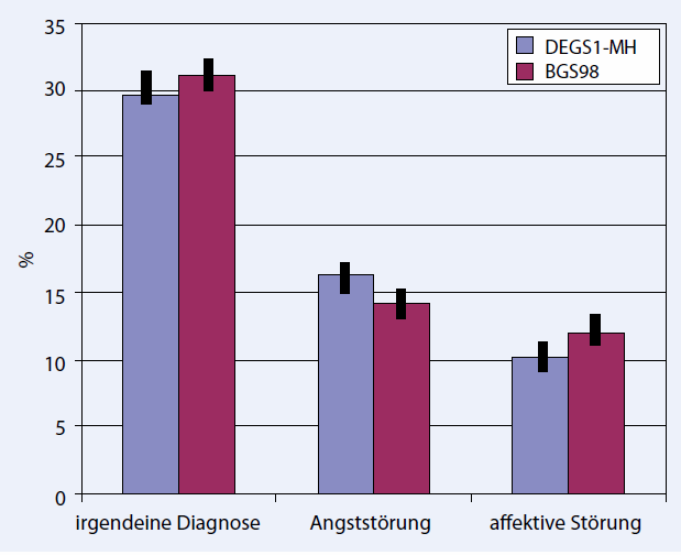 12-Monats-Prävalenz psychischer Störungen im Alter von 18 65 Jahren (mit 95%-Konfidenzintervallen) Querschnittsvergleich Studie zur Gesundheit Erwachsener in Deutschland plus Zusatzmodul Psychische