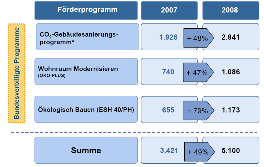 Zusageentwicklung in den -Kreditvarianten (in Mio. EUR) -CO2-Gebäudesanierungsprogramm Zahlen für 2008 Darlehen Anteil: ca. 71 % Zuschuss Anteil: ca. 36 % 20.376 Zusagen 2.774 Mio.