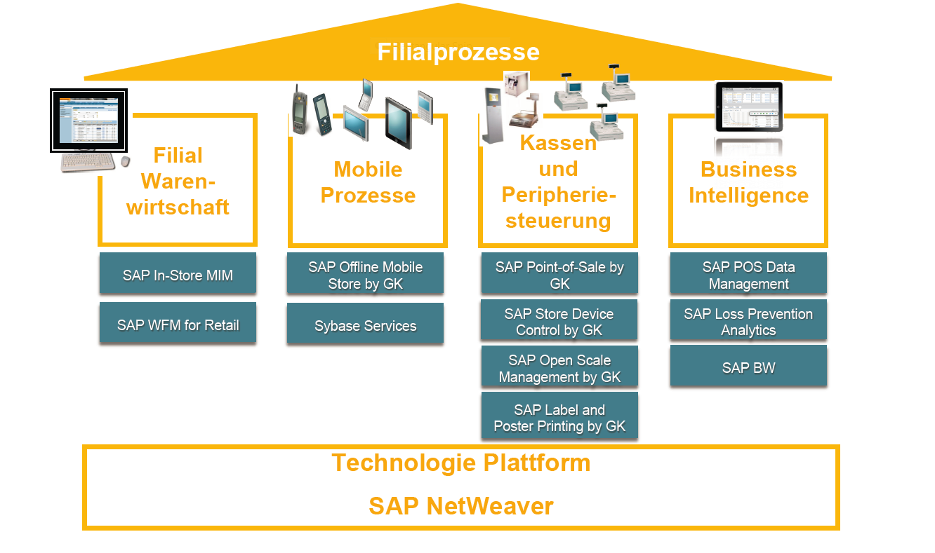 SAP Lösungen für die Filiale