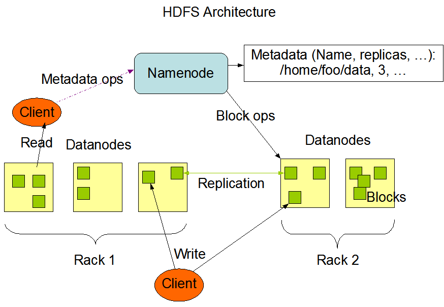 7 Abb. 1: HDFS Architektur 17 Aufbau des Dateisystems HDFS unterstützt eine traditionelle und hierarchische Dateiorganisation.