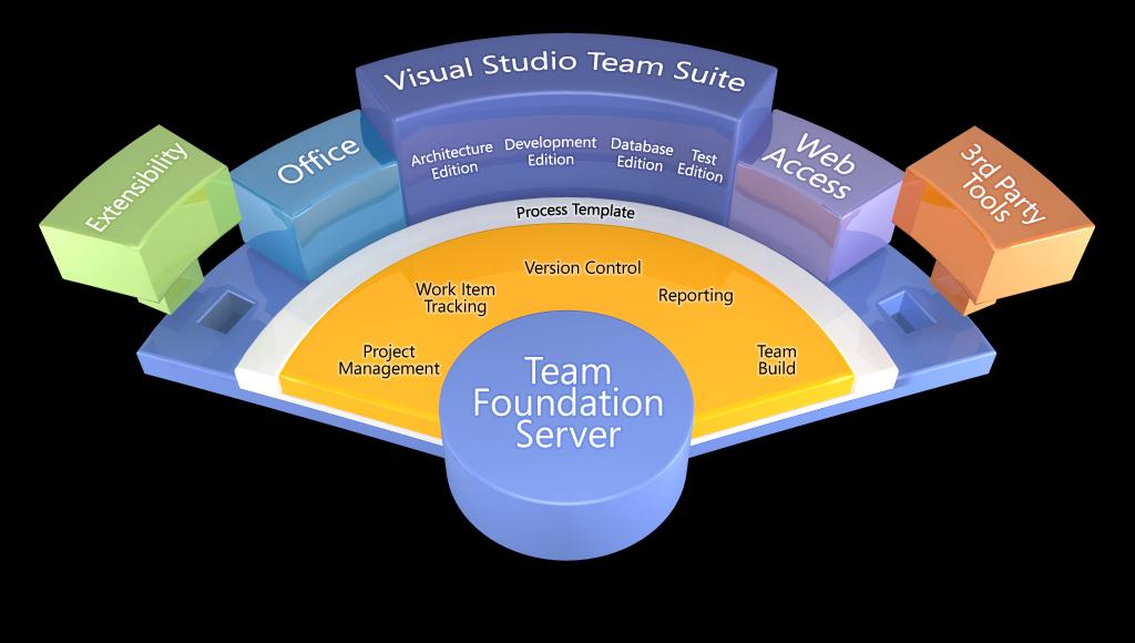 Visual Studio Team System 2008 Team Foundation Server Ist ein integrierter Server für die Zusammenarbeit im Team