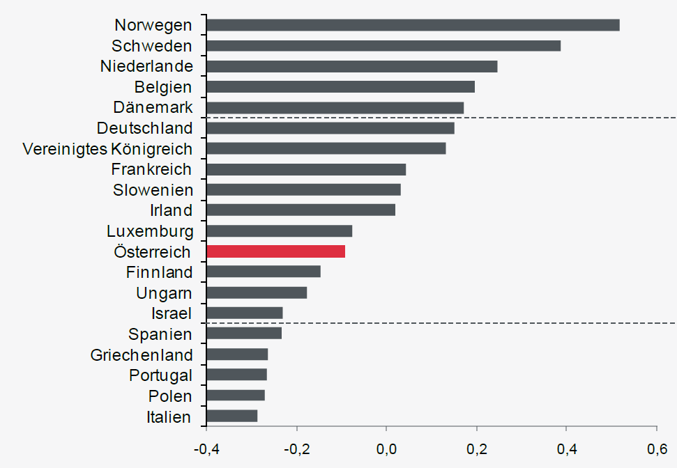 Engagementquoten finden wir in den skandinavischen Staaten und in den Niederlanden, besonders niedrige in Ost- und Südeuropa.