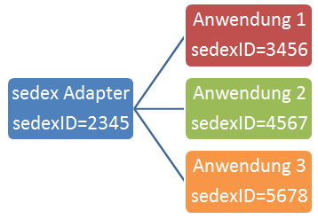 3.3.1 sedex: Kommunikationsprinzip Normalfall: Gemeinde Applikationen haben ein eigene Benutzerverwaltung Dateisystem benutzt Active Directory für die Benutzerverwaltung Sedex-Adapter benutzt