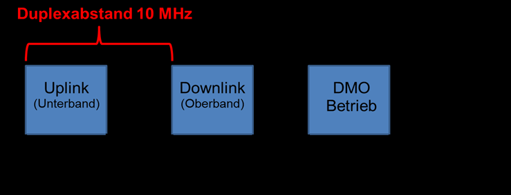 Schulungsunterlagen Grundlagen Frequenzbereich Abbildung 1: Frequenzbereich BOS TETRA. Abbildung 2: Definition Uplink und Downlink. Abbildung 3: Duplexabstand und Frequenzbereich DMO.
