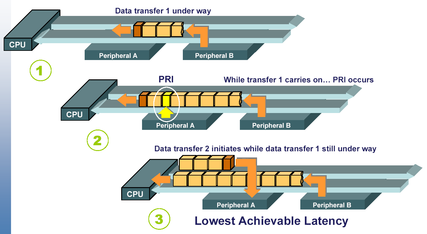 Examples IV: Board Level Protokoll Hypertransport: Low latency chip-to-chip interconnect up to 8 CPUs with I/O aggregate bandwidth 8 GB/s (22.