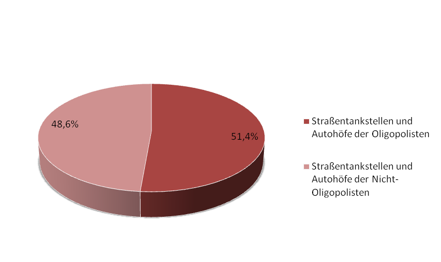 Abbildung 14: Verteilung der Straßentankstellen und Autohöfe auf die befragten Mineralölkonzerne und anderen großen Mineralölunternehmen im Jahr 2009 nach dem Absatz Auf die fünf Mineralölkonzerne