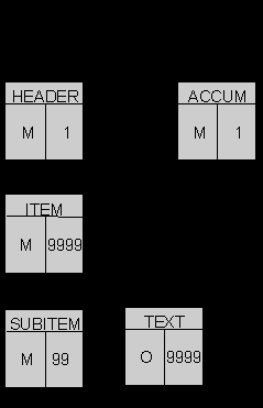 3.2 IDoc-Monitor 6 Abbildung 3.4. Beispiel für IDoc Struktur[Ido] Das Beispiel soll verdeutlichen, wie eine IDoc-Struktur aussehen kann. Natürlich kann die Struktur auch ganz anders aufgebaut sein.