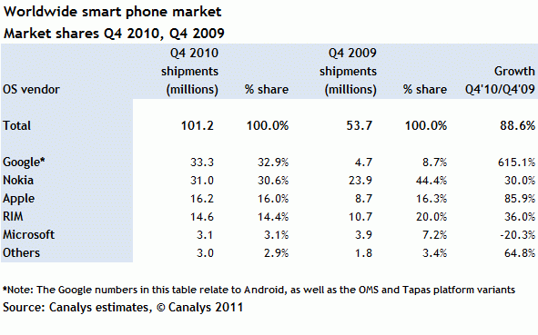 2 Android und das "mobile Ökosystem" 22 2.2 Marktanalyse im 1. Quartal 2011 2.2.1 Marktanteile In der Beobachtung des mobilen Marktes wird der Grad der Komplexität des mobilen Ökosystems sichtbar -