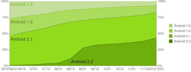 Android Versionen Quelle: http://developer.