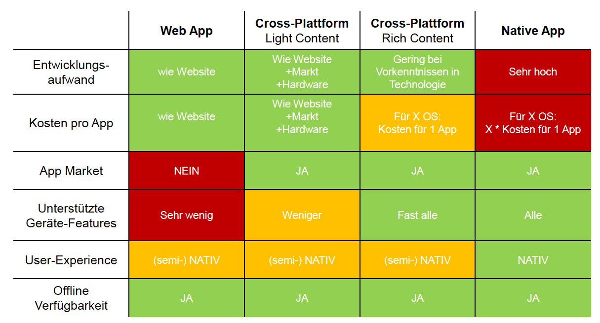 Applikationen. Allgemein siedeln sich die Cross-Plattform Frameworks zwischen einer einfachen Lösung als mobile Website und einer teuren nativen Lösungsvariante an.