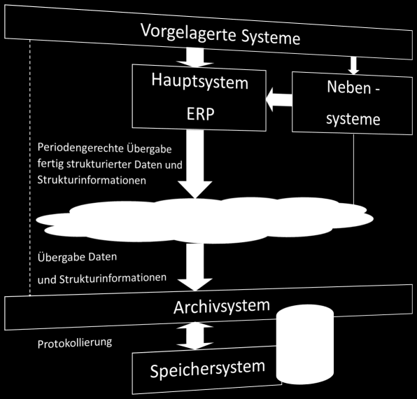 Prinzipien 550 Sicherstellung der Auswertbarkeit Vorbedingung Die Daten müssen richtig, vollständig und auswertbar an das Speicher- oder Archivsystem übergeben werden Zusätzlich zu den Daten müssen