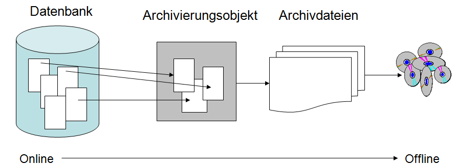 Archivierung im SAP System R/3 Anforderungen Die Daten sollen langfristig lesbar und interpretierbar sein Gesetzliche Vorgaben Hardwareunabhängigkeit Abhängigkeit zwischen Daten Prinzip 681 Das SAP