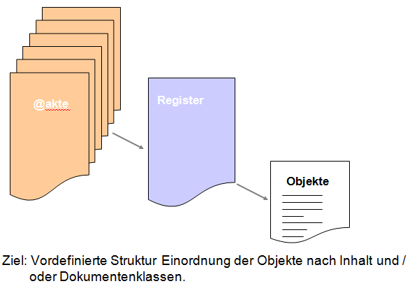 Aktenplan und elektronische Akte 699