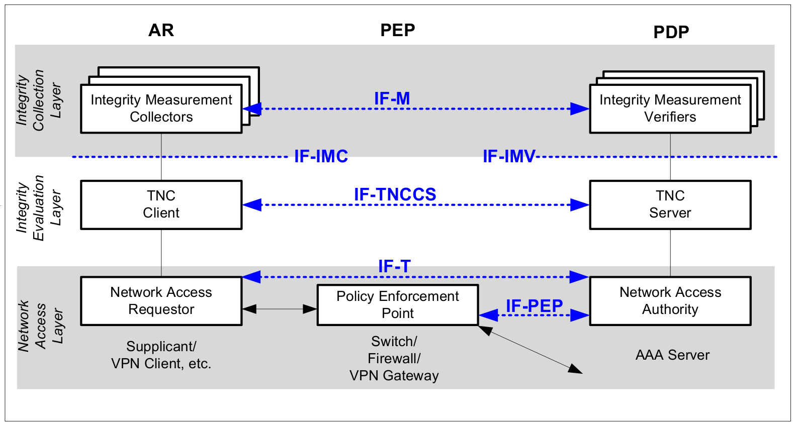 3.3. Network Access Control (NAC) 3.3 Network Access Control (NAC) 3.3.1 Beschreibung NAC ist eine Strategie, um die Sicherheit in Computernetzwerken zu erhöhen.