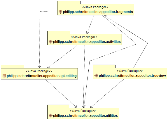 5 Implementierung *.treeview: Hier ist der angepasste Quellcode von tree-view-list-android ( 3 ) zu finden. *.utilities: Package mit drei Klassen, dessen Funktionalität mehrfach in den anderen Packages verwendet wird.