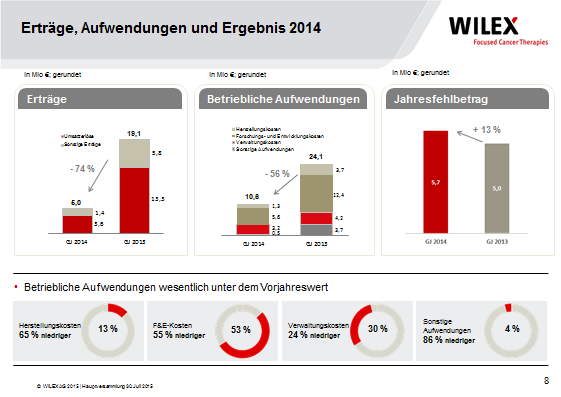 8. [Chart] Erträge, Aufwendungen und Ergebnis 2014 Kommen wir nun zu den Finanzkennzahlen des Geschäftsjahres 2014 für den WILEX-Konzern im Vergleich zum Vorjahr.