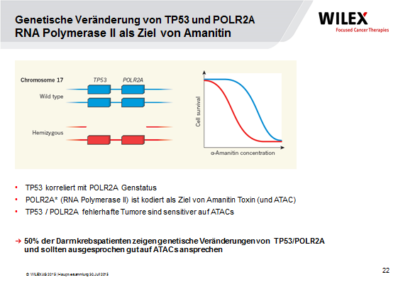 22. [Chart] Genetische Veränderung von TP53 und POLR2A - RNA Polymerase II als Ziel von Amanitin Die neue Erkenntnis, die wir in der Nature Publikation beschreiben, liegt darin, dass in den