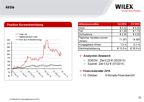 30. [Chart] Aktie Sehr verehrte Aktionärinnen und Aktionäre, ich komme nun zu einem Blick auf unsere Aktie. Die WILEX-Aktie startete das Börsenjahr 2015 mit einem Kurs von 1,75 Euro.