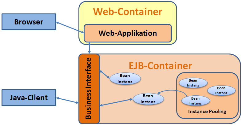 5.3. CONTAINER 59 Abbildung 5.4: Nutzung des EJB-Containers JavaSE-Anwendungen ebenfalls in die Lage versetzt werden sollen Entity- Objekte in Datenbanktabellen abzubilden.