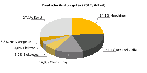 Deutsche Ausfuhrgüter nach SITC (% der Gesamtausfuhr) Rangstelle bei deutschen Einfuhren 2009: 20; 2012: 19 Rangstelle bei deutschen Ausfuhren 2009: 17; 2012: 15 Deutsche Direktinvestitionen (Mio.