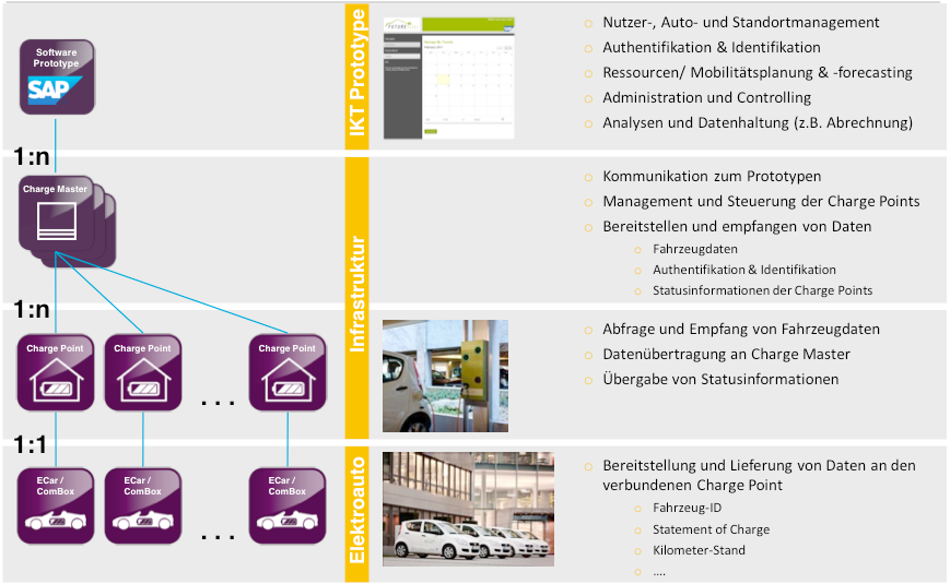 Abbildung 32 : SAP-Future Fleet : Systemlandschaft (Quelle: SAP 2011, 15) Er