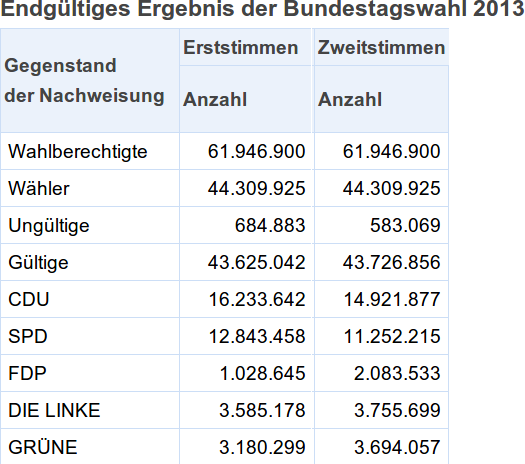 Mandatsverteilung Bundestagswahl BWahlG (~2 Seiten)