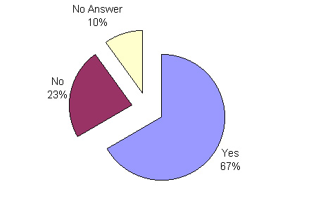 Einen besonders hohen Anteil von Befürwortern für dieses Vorgehen gab es bei der Gruppe der Forscher mit 77%, während die computerbezogene Gruppe dies nur mit 55% befürwortete. Abbildung A.