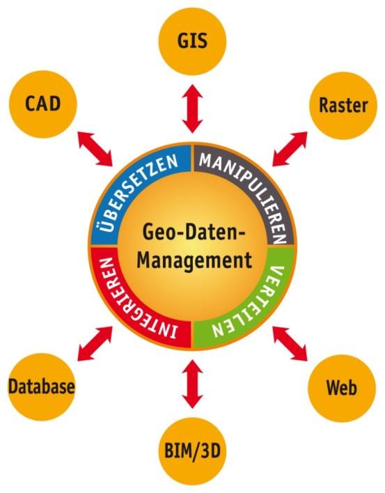 Geodatenverarbeitung FME-Desktop Einführung Feature Manipulation