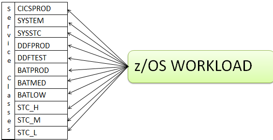 Aufteilung des Workloads in z/os Der Workloadin z/os läuft in Jobs, bzw.