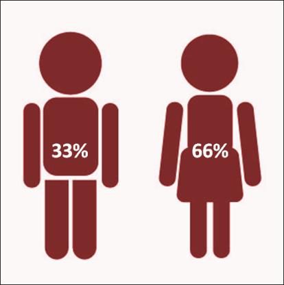 Dabei ist der überwiegende Teil der Nutzer weiblich etwa zwei Drittel. 20 15 Pinterest: Entwicklung Unique Visitors USA 2011/12 (Quelle: compete.com) 10 5 0 Mrz. Apr. Mai Jun. Jul. Sep. Okt. Nov. Dez.