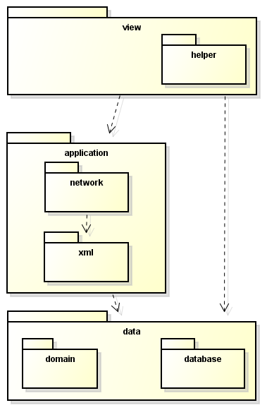 4.3 Logische Architektur Die Applikation ist in drei Schichten aufgeteilt: view application data. In Abbildung 9 sind die Schichten (inkl.