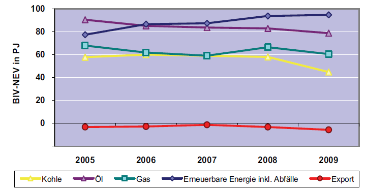 4.2. Energiesituation in Oberösterreich Das Land Oberösterreich hat sich bis zum Jahr 2030 Ziele in Hinblick auf die Energiezukunft Oberösterreichs gesetzt.