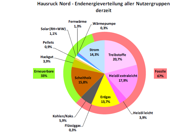 Abbildung 26: Endenergieverteilung aller Nutzergruppen II In rückseitiger Abbildung sind die Endenergiebedarfe der Gemeinden der Region Hausruck Nord gegenübergestellt.