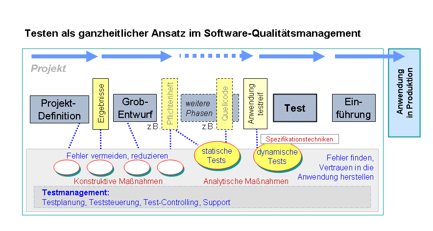 Softwaretest 6 Klassifikation nach der Prüftechnik Analytische Maßnahmen Softwaretests werden oft als analytische Maßnahmen, die erst nach Erstellung des Prüfgegenstandes durchgeführt werden können,