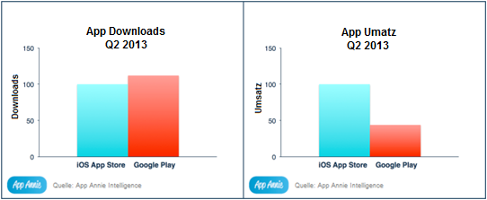 Mit ios verdient man mehr Die Anzahl der Downloads hat sich in den letzten Monaten zwischen Android und ios angeglichen.