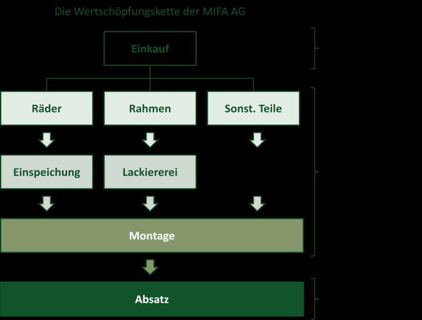 Unternehmenshintergrund UNTERNEHMENSHINTERGRUND Die MIFA AG wurde 1907 in Sangerhausen (Sachsen/Anhalt) gegründet und ist heute der größte Fahrradhersteller in Deutschland.
