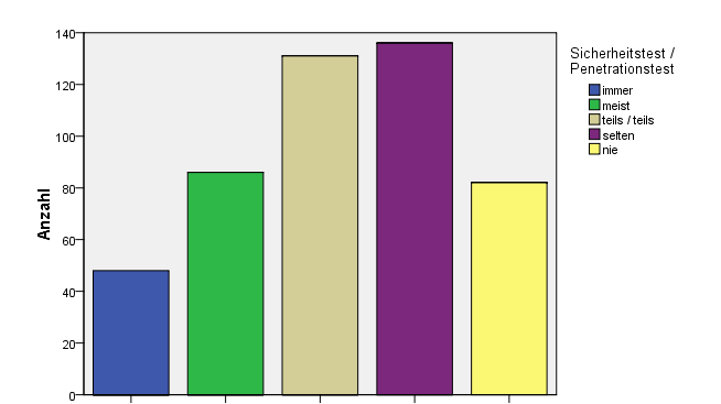 98 Tabelle 4-64: Testarten