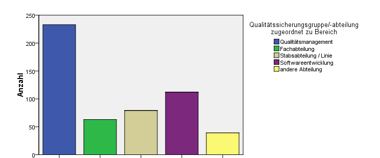 62 4.4.6 Frage 3.2.1 Zuordnung QS-Gruppen / -Abteilungen (abhängige Frage 3.