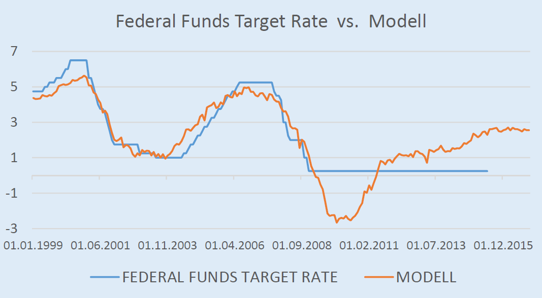 USA: Bondmarkt Notenbank Unser Fed-Modell: Die Leitzinsen sind aktuell 2% zu tief Mfr. neutrale Rate bei 2.5-2.