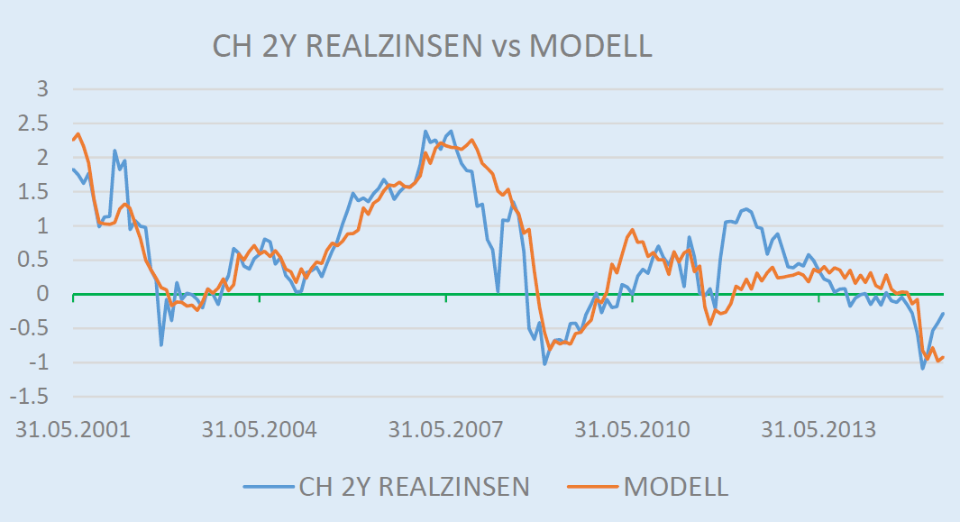 CH : Bondmarkt Kurze Realzinsen Unser Realzins-Modell für kurze Realzinsen: Die kurzen Realzinsen sind bei -0.3%, und damit um ca. 0.