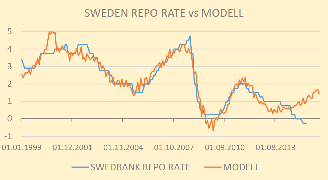 Zinsen Schweden: Zinsen & Notenbank Schweden ist im Zinssenkungsmodus plus QE Schweden hat eine brummende Wirtschaft mit allerdings deflationären Konturen Schweden verteidigt seine Währung gegen den