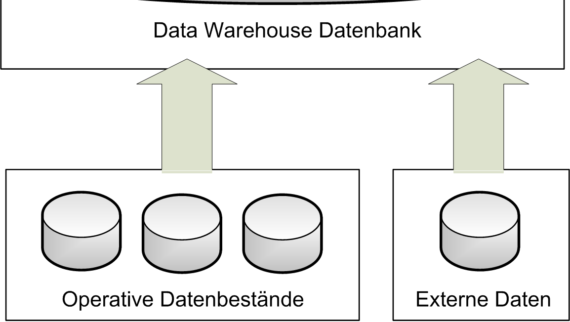 Grundlagen 5 Abbildung 2 Data Warehouse Grundaufbau Durch die Überführung der Informationen in ein Data Warehouse wird die Verarbeitung großer Datenmengen durch Analyse- und Auswertungstools