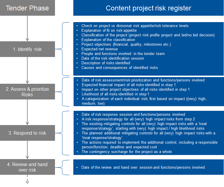 Anhang C Inhalt des Projektrisiko-Verzeichnisses Das Projektrisiko-Verzeichnis muss mindestens die unten gezeigten Informationen umfassen.