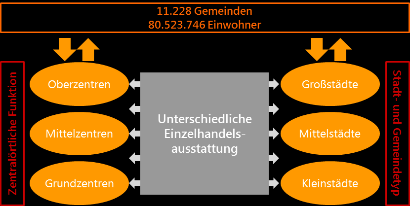 Bestand der Verkaufsstellen in Deutschland Abbildung 9: Systematisierungsmodelle von Städten in Deutschland.