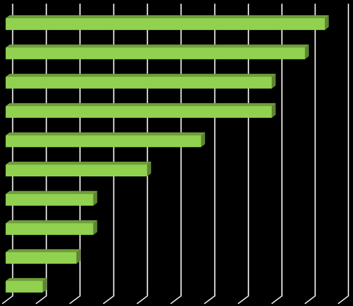 In welchen Bereichen kann Social Media Ihrer Meinung nach die Unternehmenskultur am stärksten positiv beeinflussen?