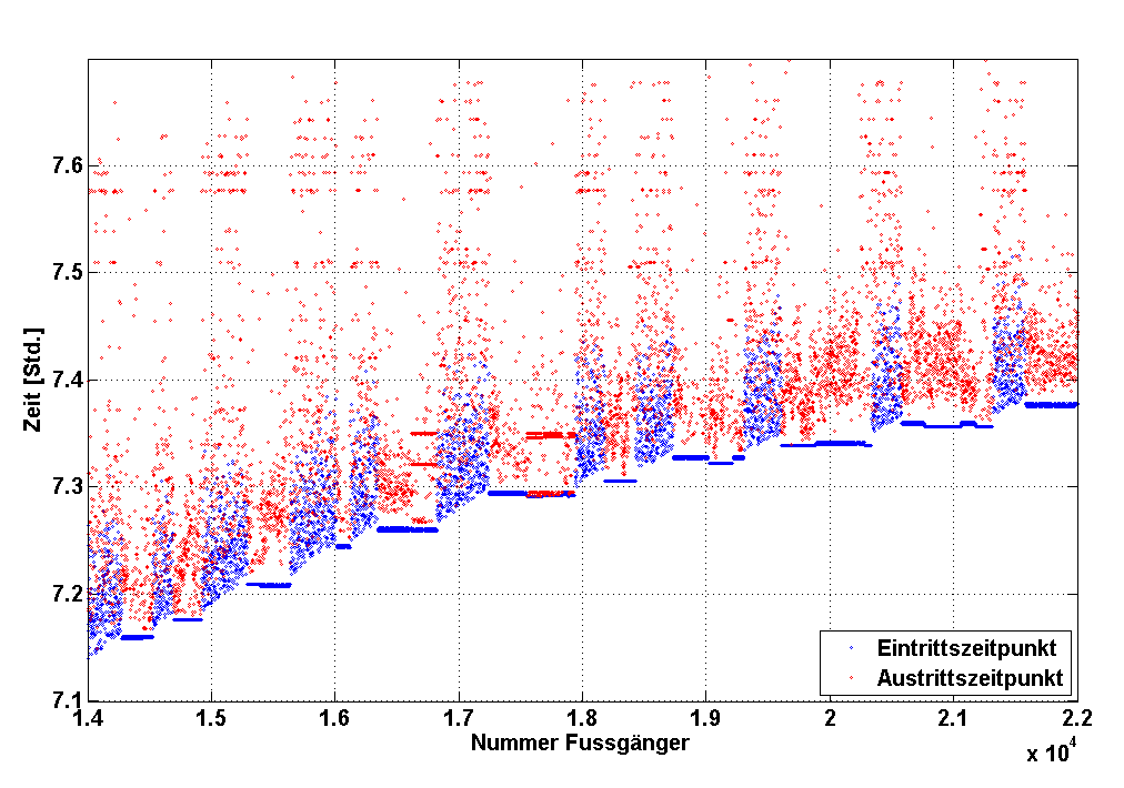 3. L R 2. 1. Abbildung 84: Ausschnitt über 8'000 Agenten im Zeitraum von 07.06-07.48 (Quelle: Moser) Der Ausschnitt der Abbildung 84gibt ein noch deutlicheres Bild über das Verhalten der Agenten.