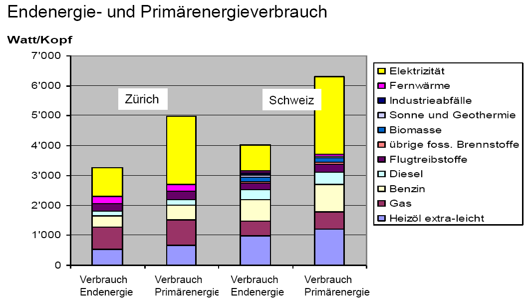 Primärenergie in Watt pro Kopf Treibhausgasemissionen in Tonnen Ausgangslage: Zürich - Schweiz 15.