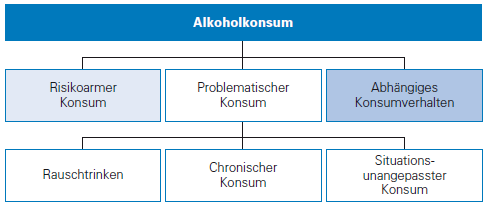 Alkoholkonsummuster Problematischer